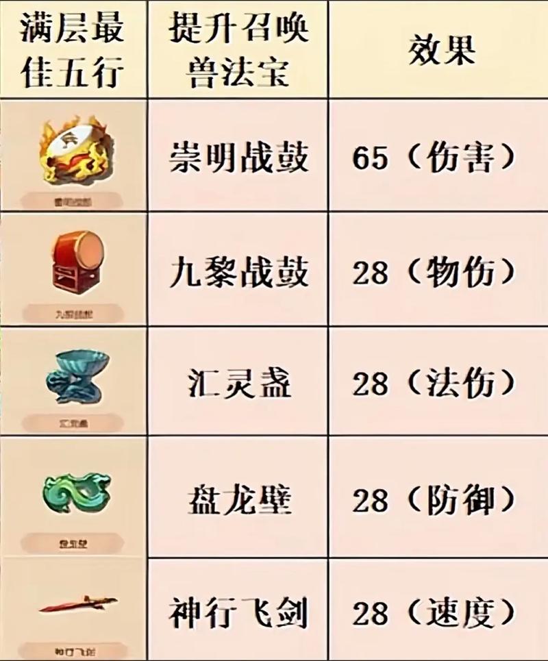 《梦幻西游》四级法宝合成方法
