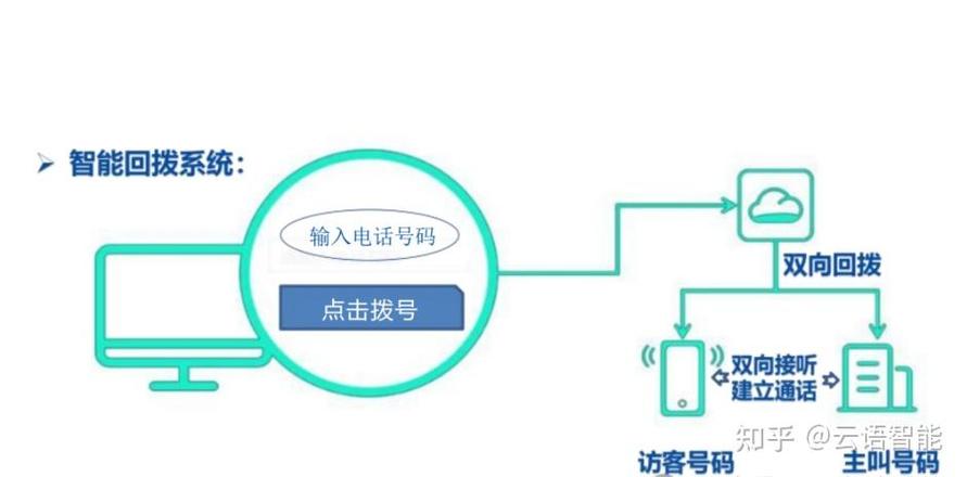 自动重拨电话100次