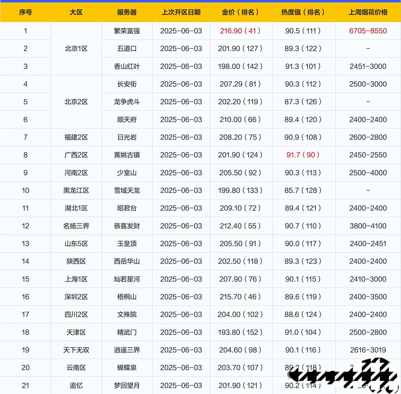 梦幻西游转区五折条件