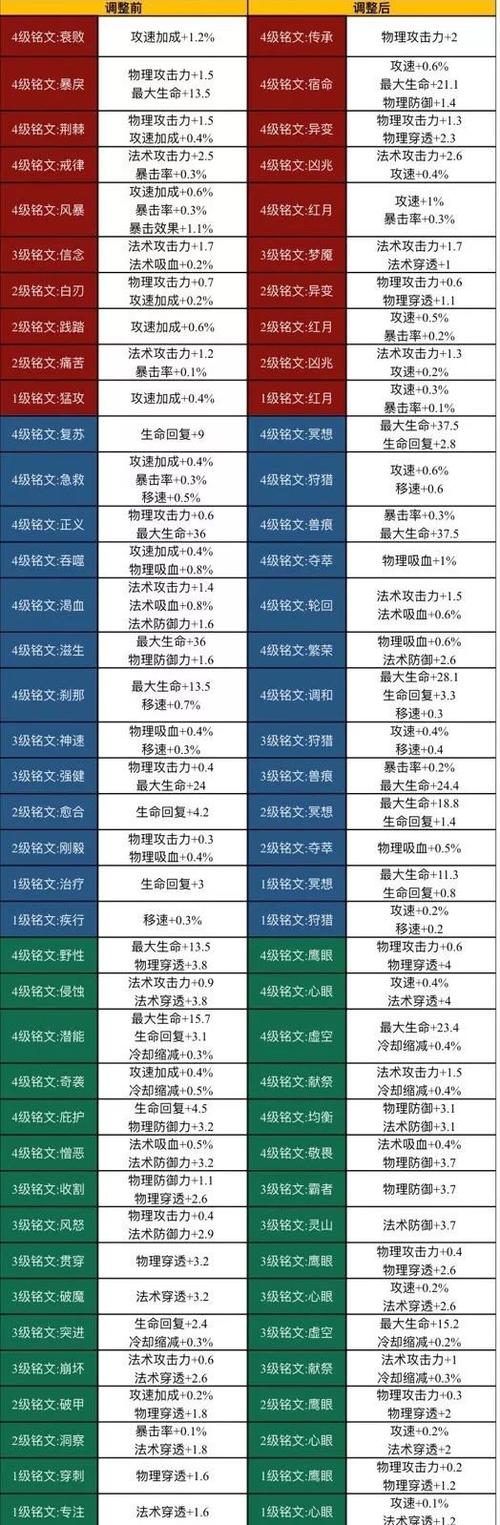 铭文升级规则