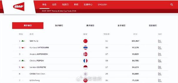 中羽在线世界羽联排名