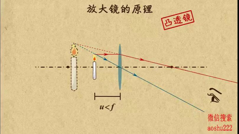 放大镜是光的折射还是反射