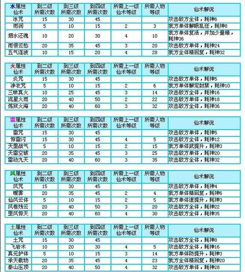 仙剑3仙术升级表