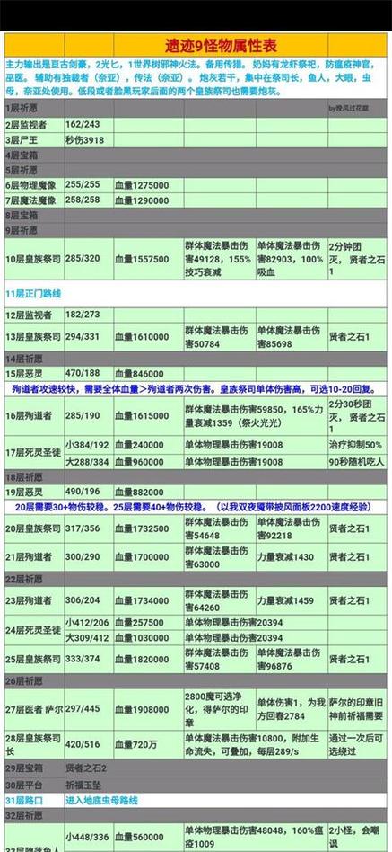 地下城堡2遗迹9层攻略