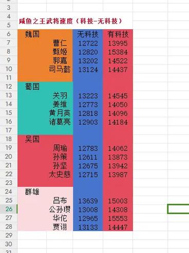 咸鱼之王速度有什么用