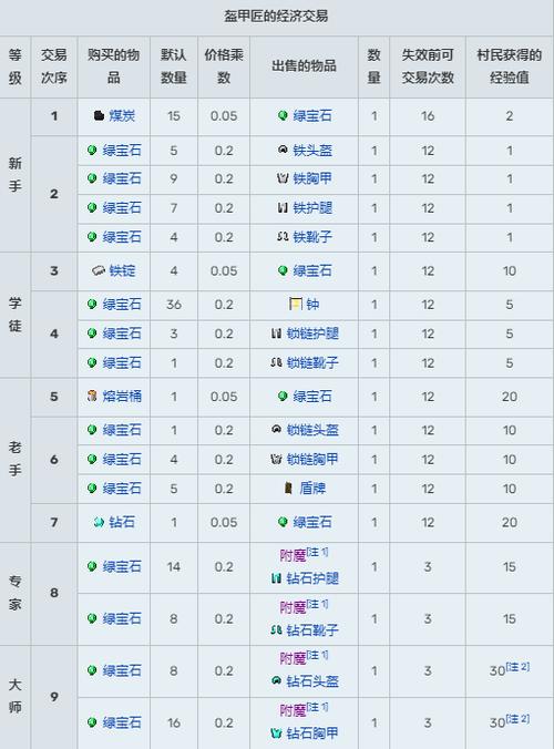 java版村民交易表
