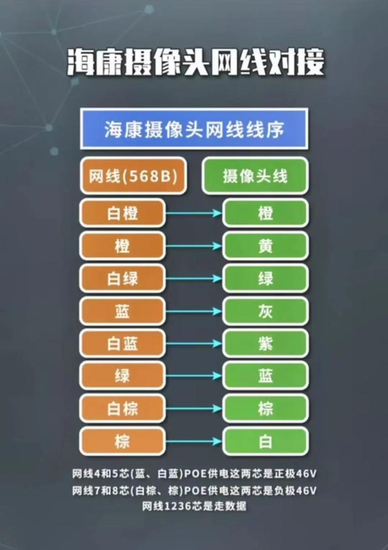 监控类摄像头对网线要求