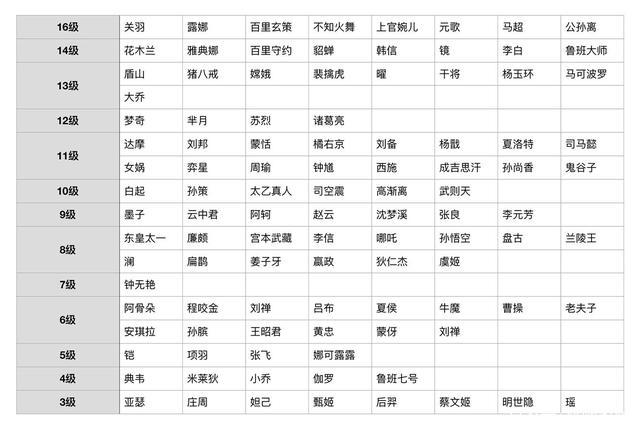 王者荣耀英雄难度系数表