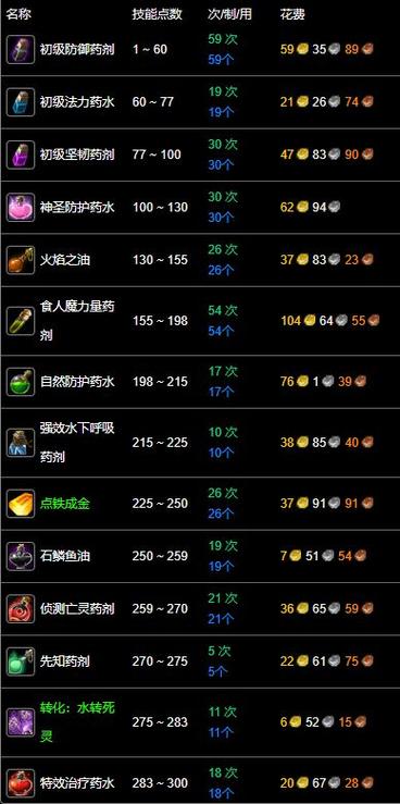 魔兽世界炼金1—300怎么冲