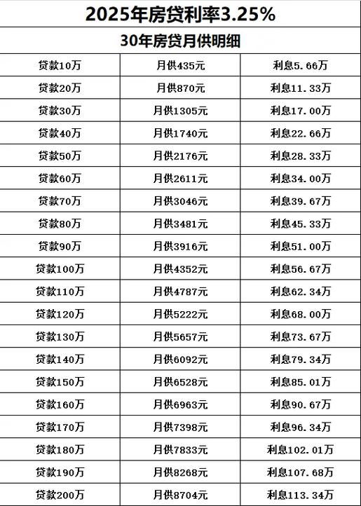 贷款利率2025最新利率表