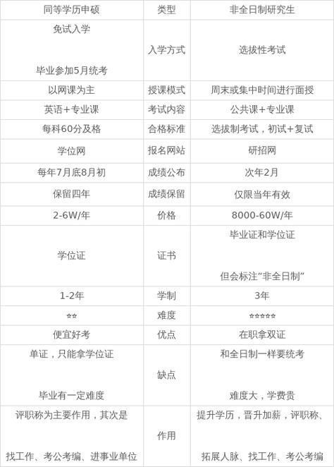 非全日制研究生报名