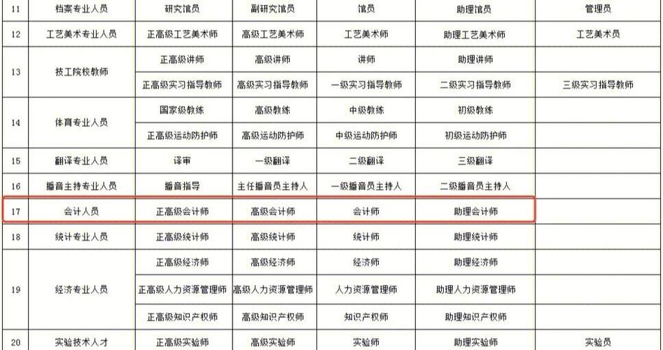 中级职称哪个最容易考