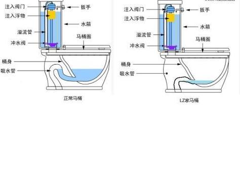 马桶上水水位低怎么调