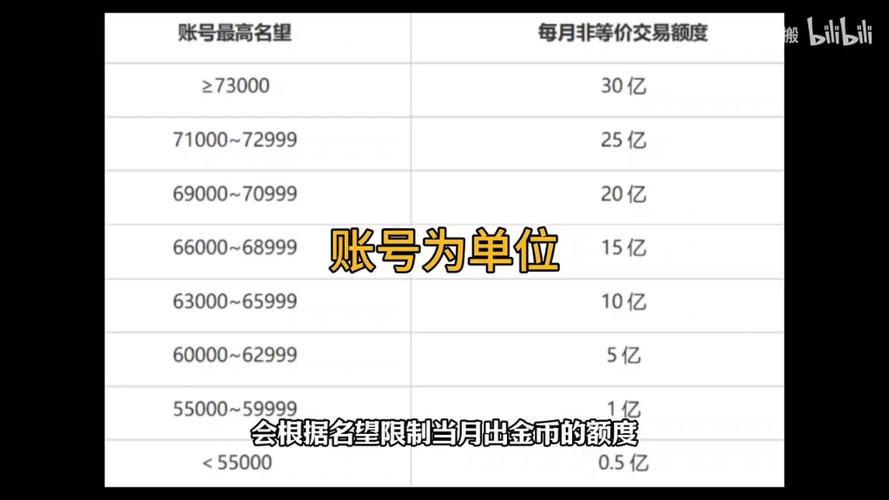 dnf金币交易上限是15亿嘛
