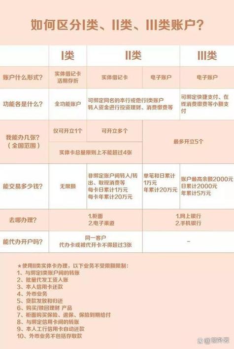 二类卡一类卡转换