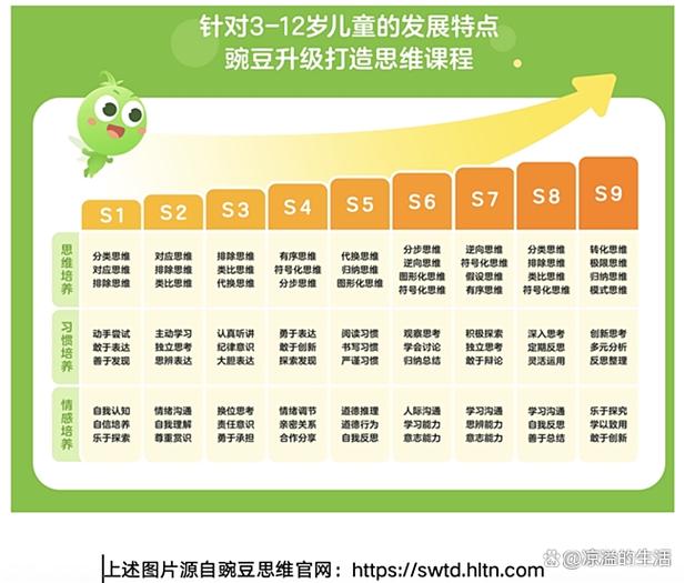 豌豆思维课有必要上吗