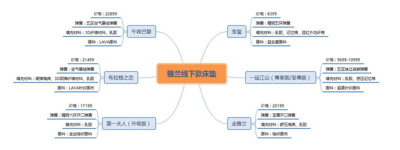 线上跟线下的产品有什么不同
