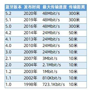 蓝牙连接距离最远多少米