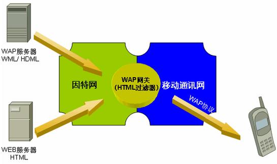 Wireless Application Protocol