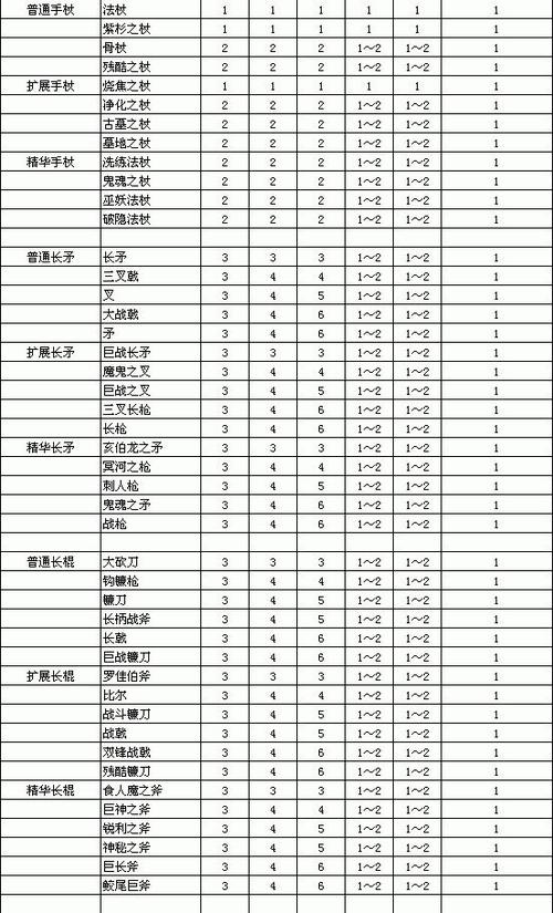 暗黑2装备等级对照表