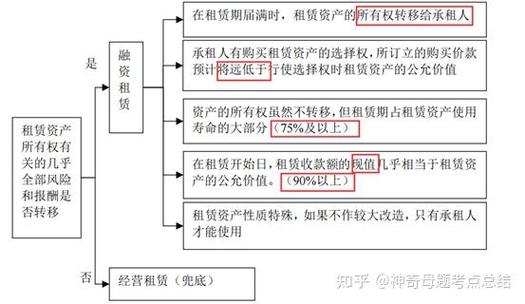 融资租赁承租人会计处理